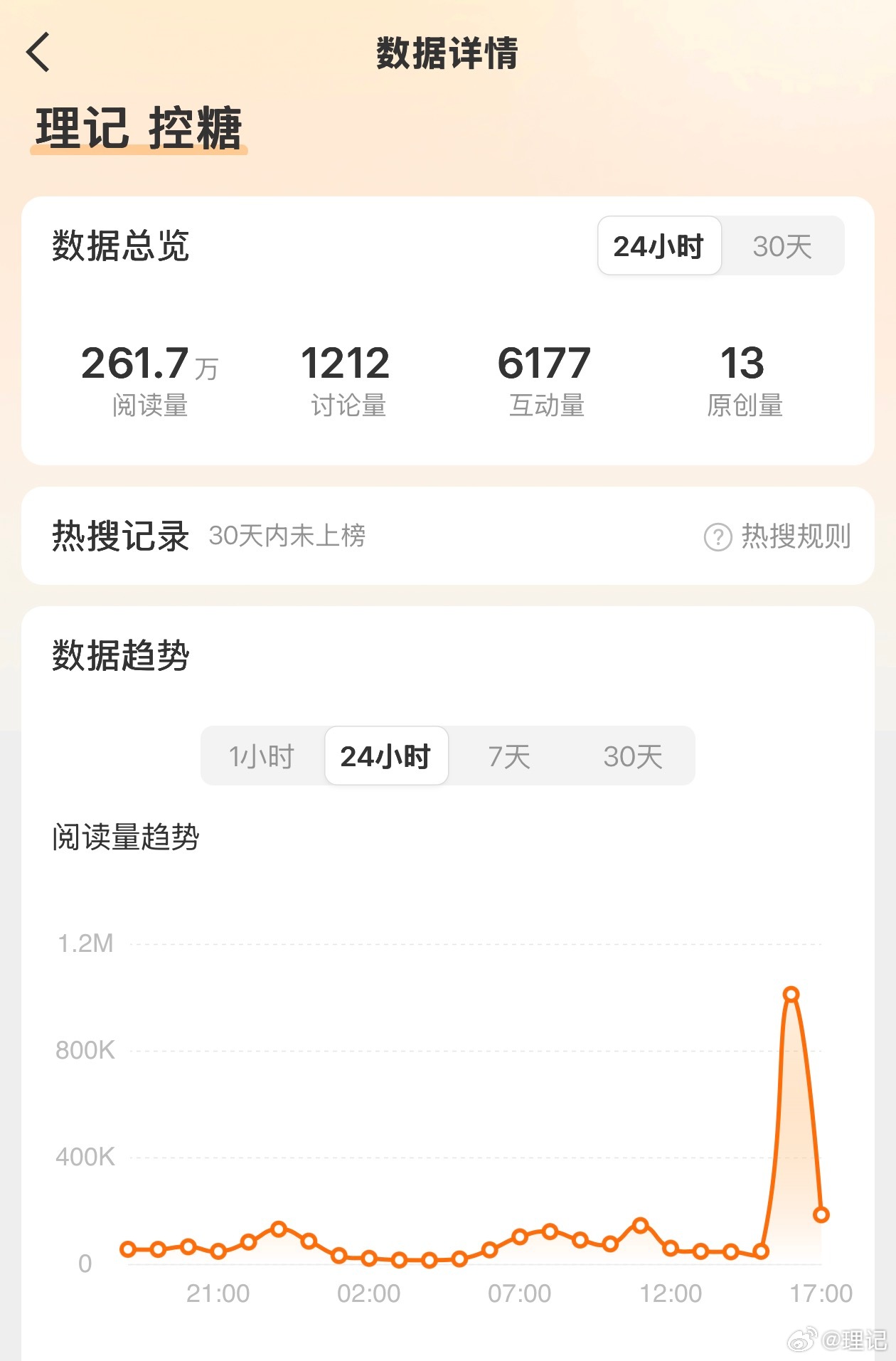 理记 控糖热泪盈眶啊兄弟姐妹们，控糖终于上热搜了！都给我发控糖感悟！冲起来，为全