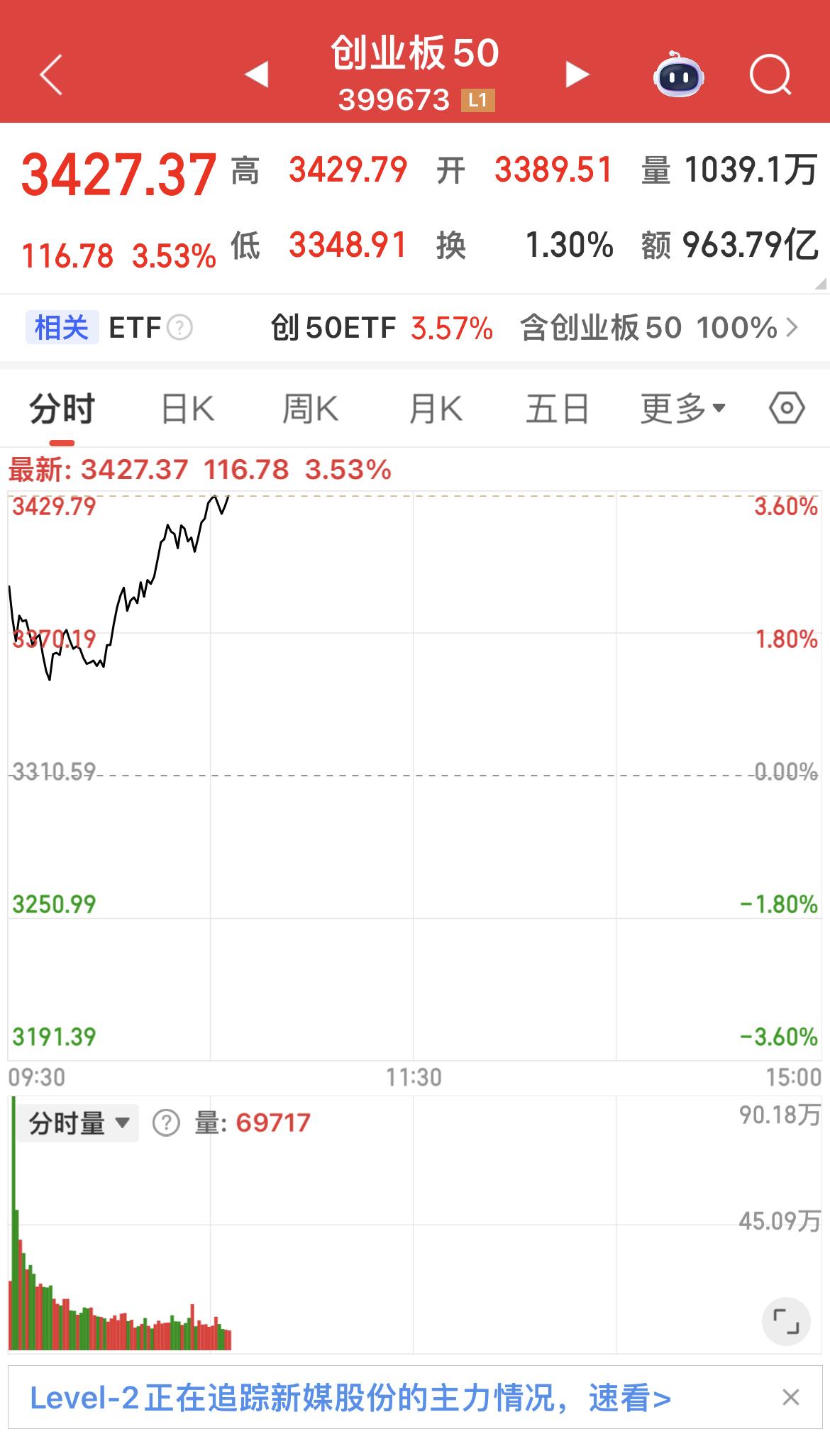 创业板50和科创50，均大涨3%！

4300多只上涨！

昨天文章就提到：缩量