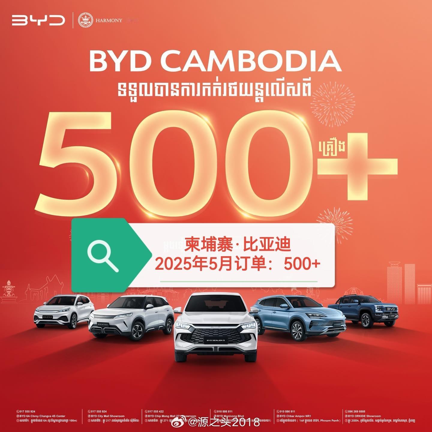 比亚迪 柬埔寨｜5月订单破500 [鼓掌]目前，比亚迪在柬埔寨新能源汽车市场占有