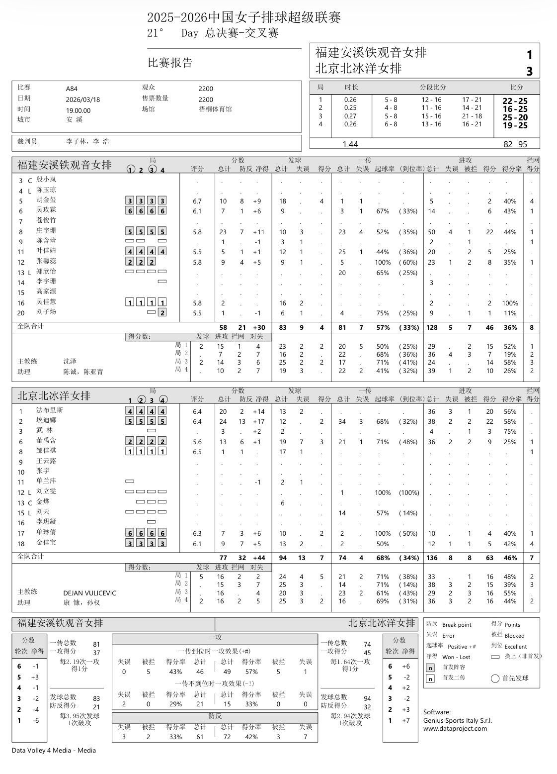 【福建 1-3 北京】>福建安溪铁观音女排：庄宇珊 23分、50扣22中4失1被