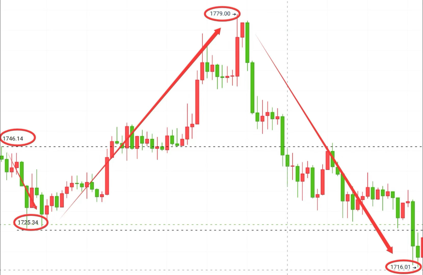 新的一周，打出了该有的状态，昨日3单连圣✅BTC ：64600📉63800，收