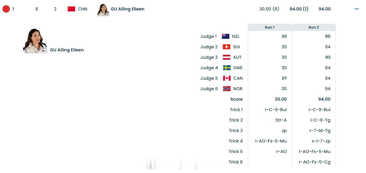冬奥自由式滑雪女子U型场地决赛冬奥会 谷爱凌第二滑94.00分谷爱凌第二轮得到9