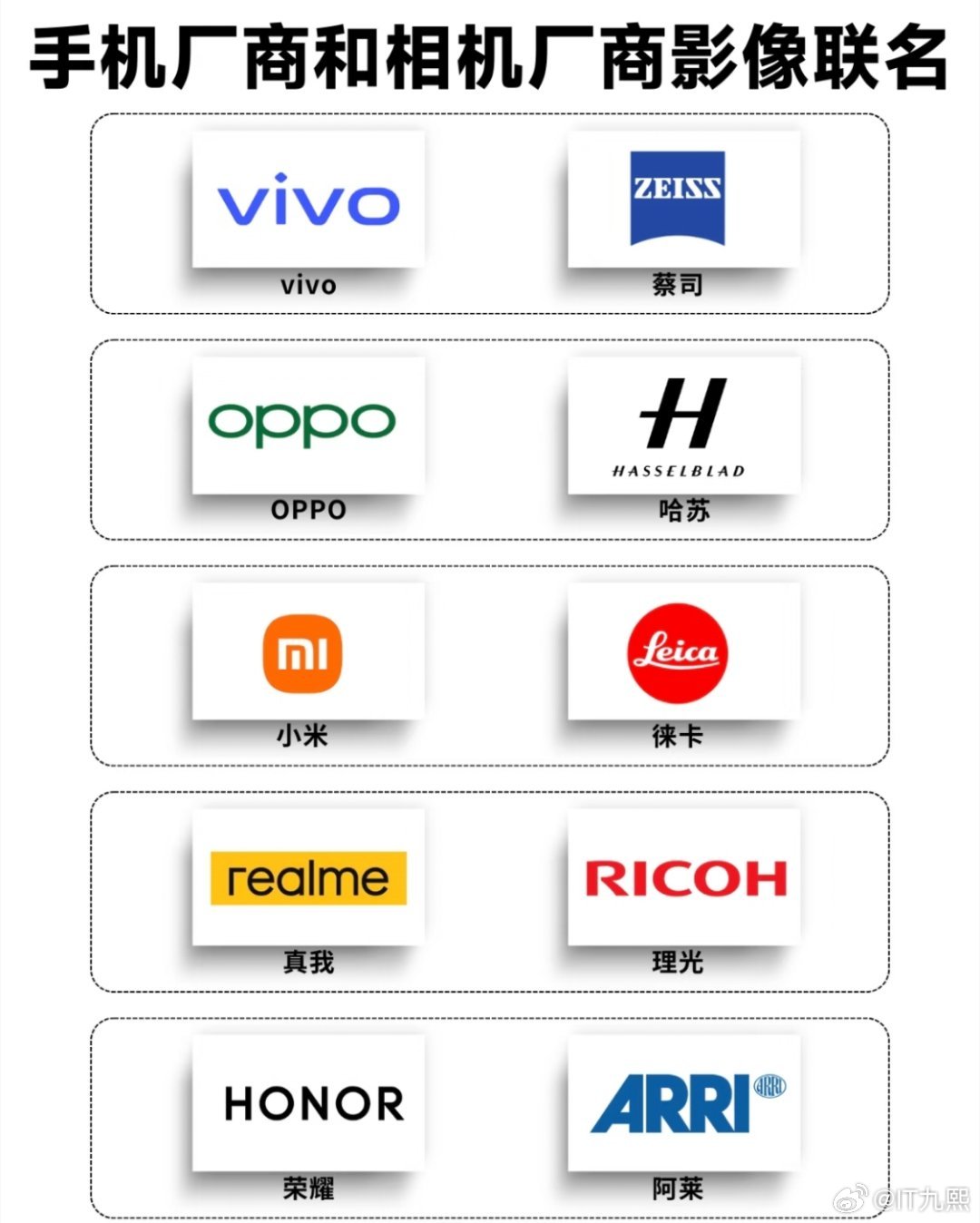 留给手机厂商的相机品牌已经不多了vivo联名蔡司OPPO联名哈苏小米联名徕卡真我