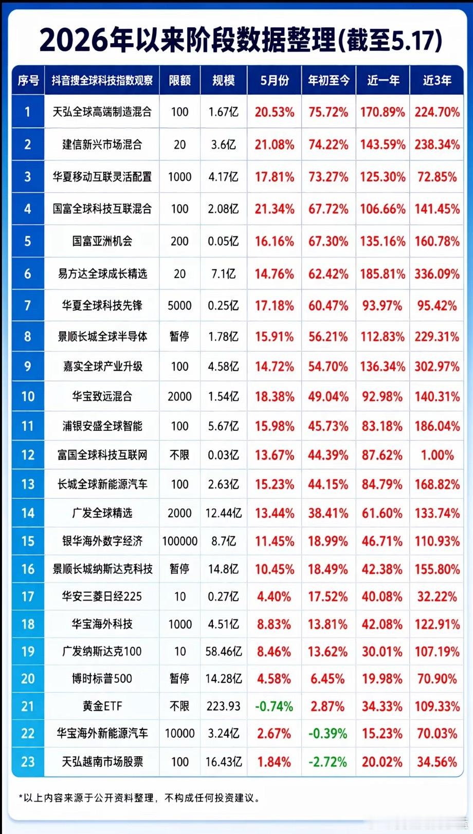2026年以来美股基金收益率 