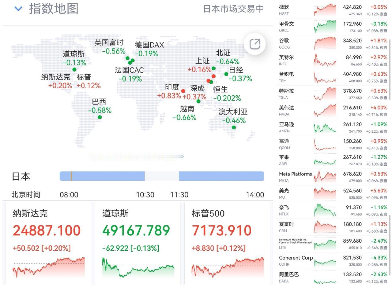 午盘印象(4月28日) 低位震荡 消化获利

外围：英伟达大涨  科技分化 市场