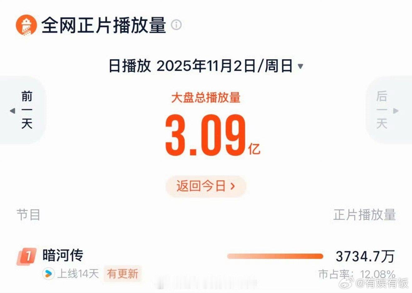 龚俊暗河传四榜登顶暗河传四榜登顶暗河传四榜登顶，厉害，[馋嘴][馋嘴] ​​​