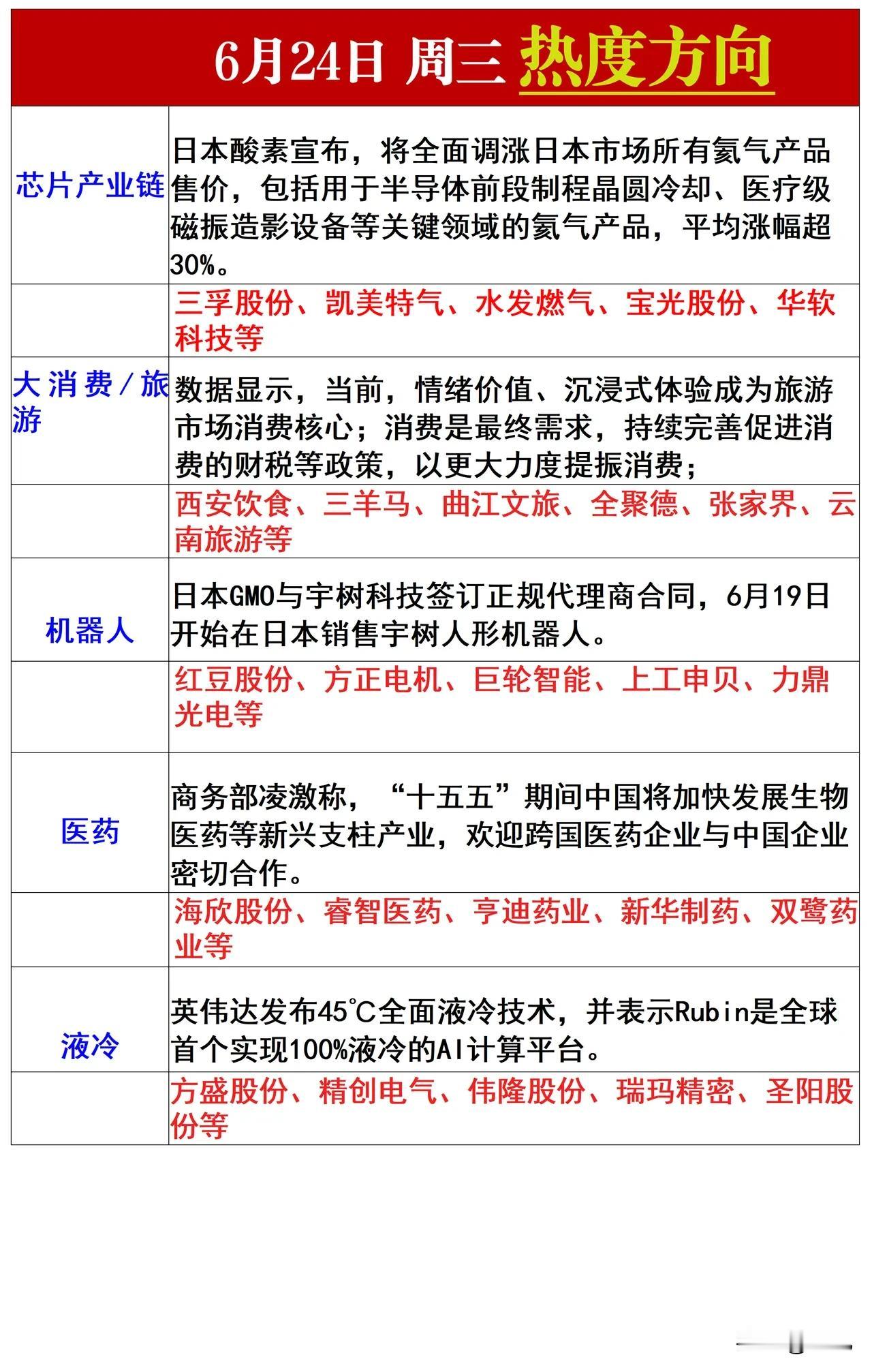 6.24周三五大核心热度赛道全解析，氦气液冷机器人等主线机遇一览！
 
预计明日
