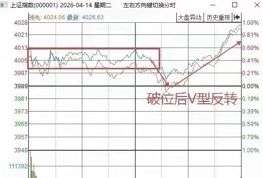 三大指数，全线上涨。截止收盘，上证指数涨0.95%，深圳成指涨1.61%，创业板