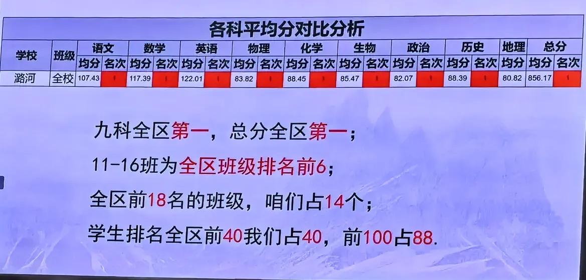 期中开始结束，北京又一超级牛高中诞生了！

这个成绩，如果是区内比地位的话，已经