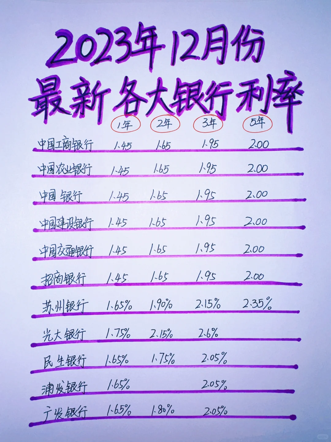 2023年12月份最新各大银行利率表（降息后