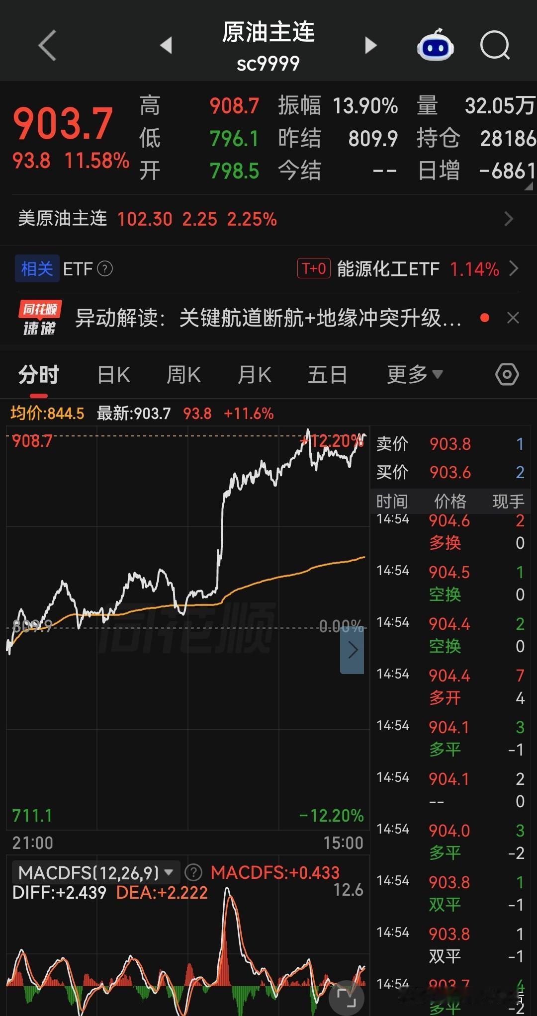 今天又见证历史，原油飙涨12%超900元创上市新高，够“彪悍”的。接下来会不会带