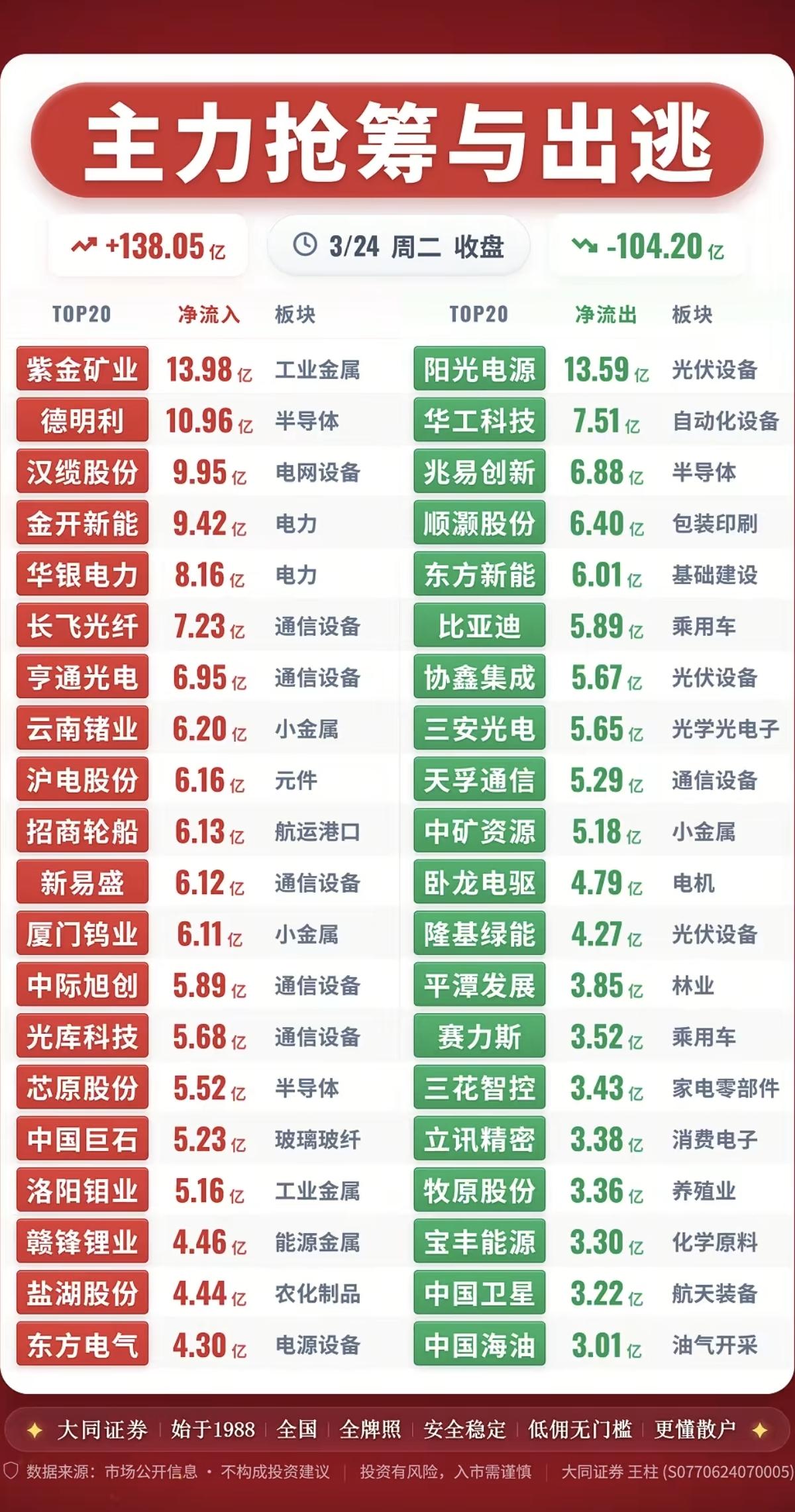 3.24周二  主力大资金  抢筹出逃个股榜！

资金抢筹：
光伏设备、钙钛矿电