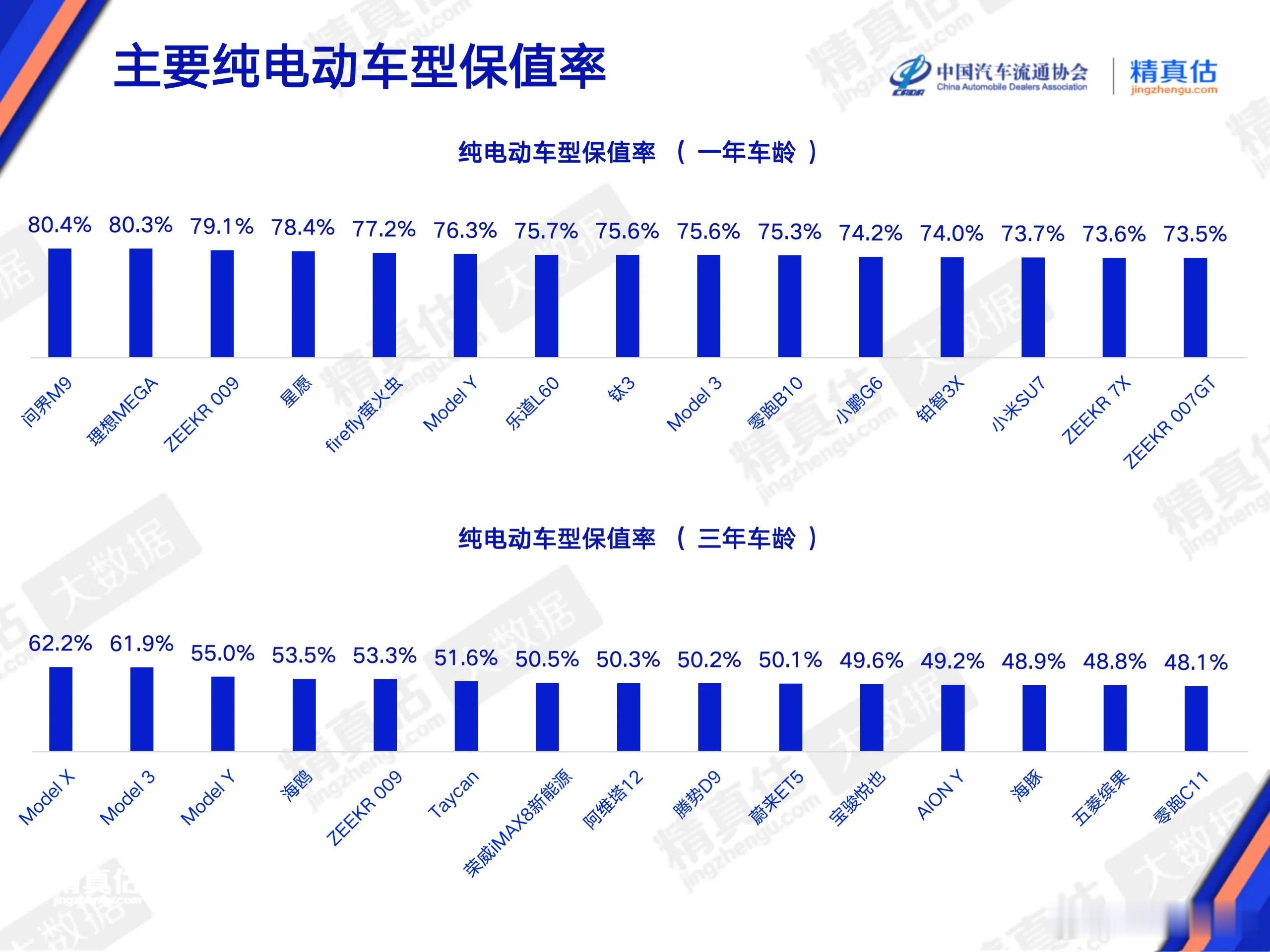 看看你开的电车保值吗 中国汽车流通协会发布了4月纯电动车保值率榜单。一年车龄车型