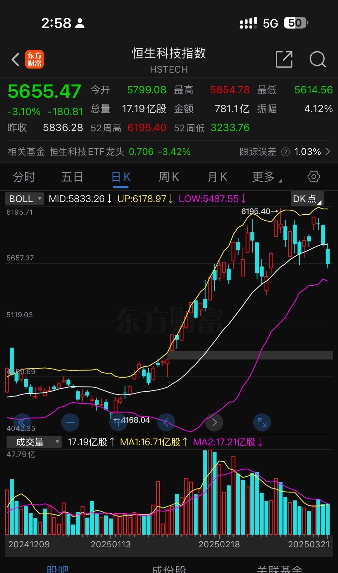 今天恒生科技不定投了，等了这么久，今天我改定投为加仓！加仓恒科！ ​​​