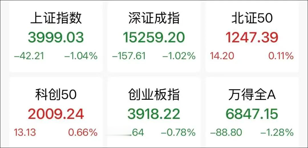 超4700股下跌，沪指失守4000点