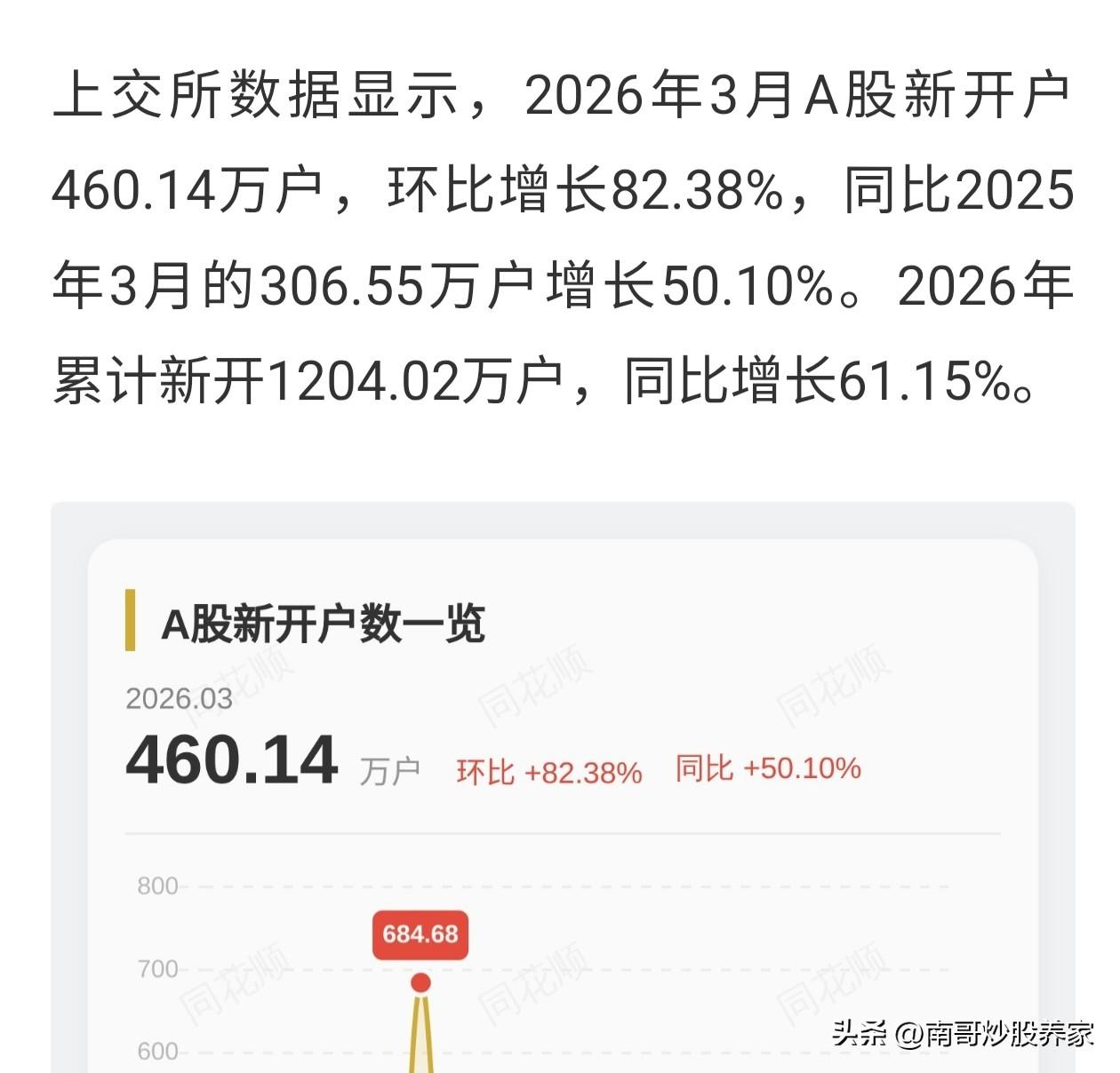 你感想吗？A股3月份开户数460万人，比之前同比增加了80%多，这是要干嘛？现在
