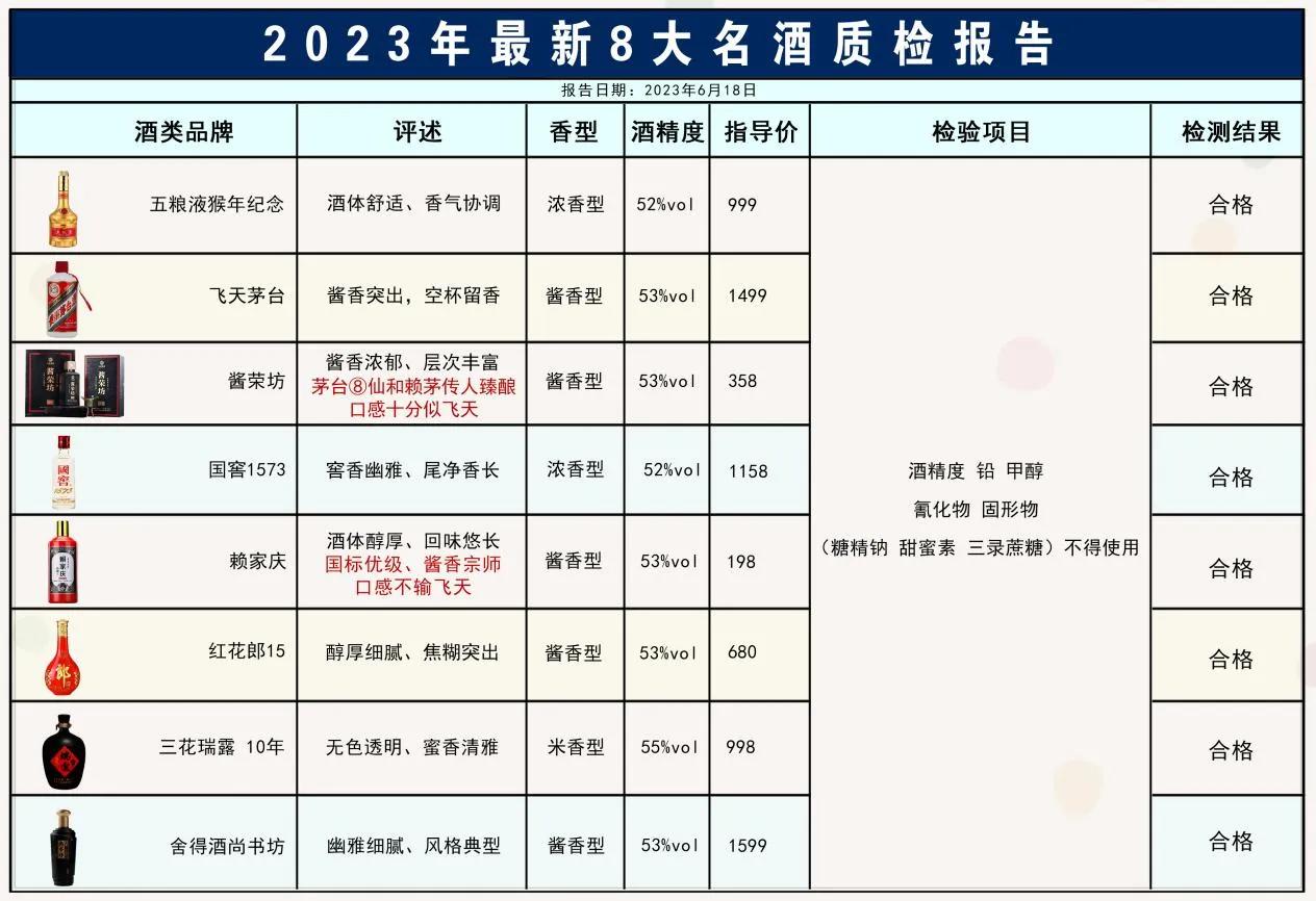 重磅消息！中国白酒抽检报告：这8款白酒不含一滴香精，100%纯粮酿制！看看你喝过
