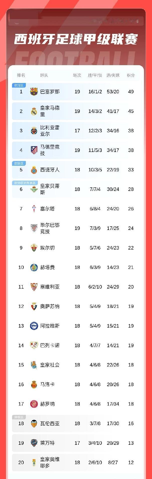 西甲积分榜：巴萨积49分领先皇马4分，马竞多赛两场与黄潜同积38分排第四
01月