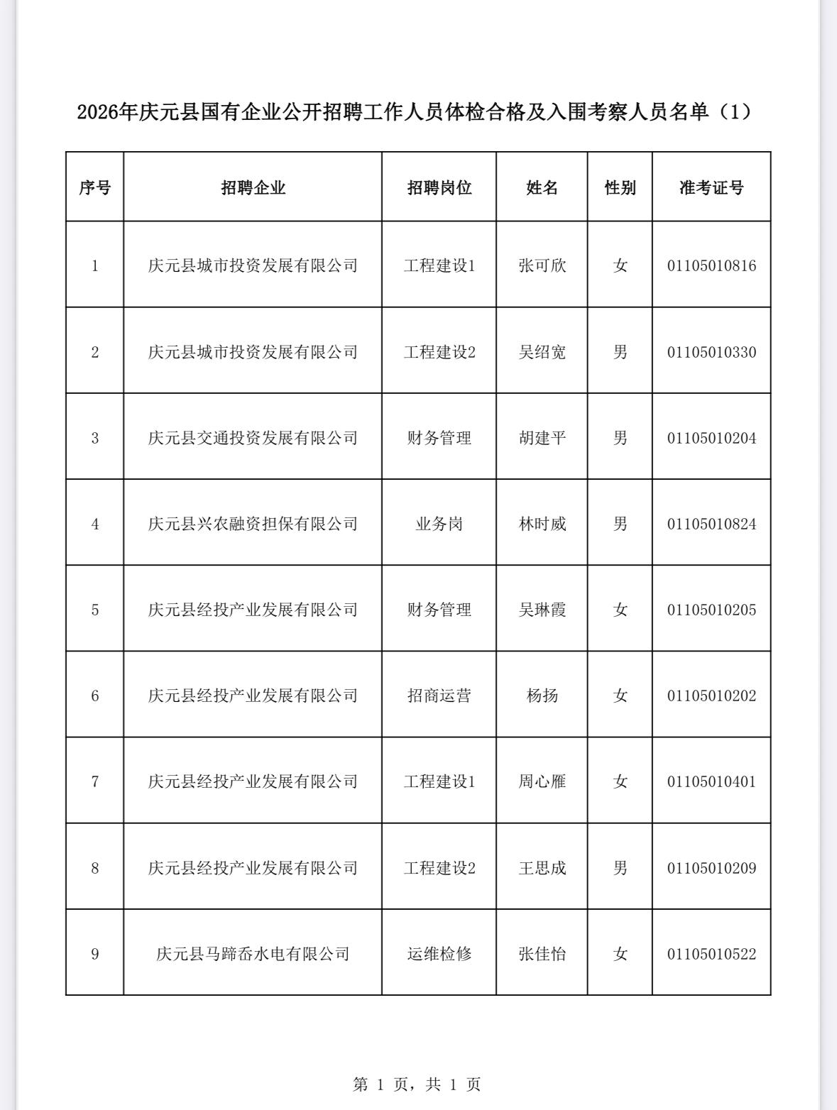 【浙江丽水】2026年庆元县国有企业公开招聘工作人员体检合格及入围考察人员名单（