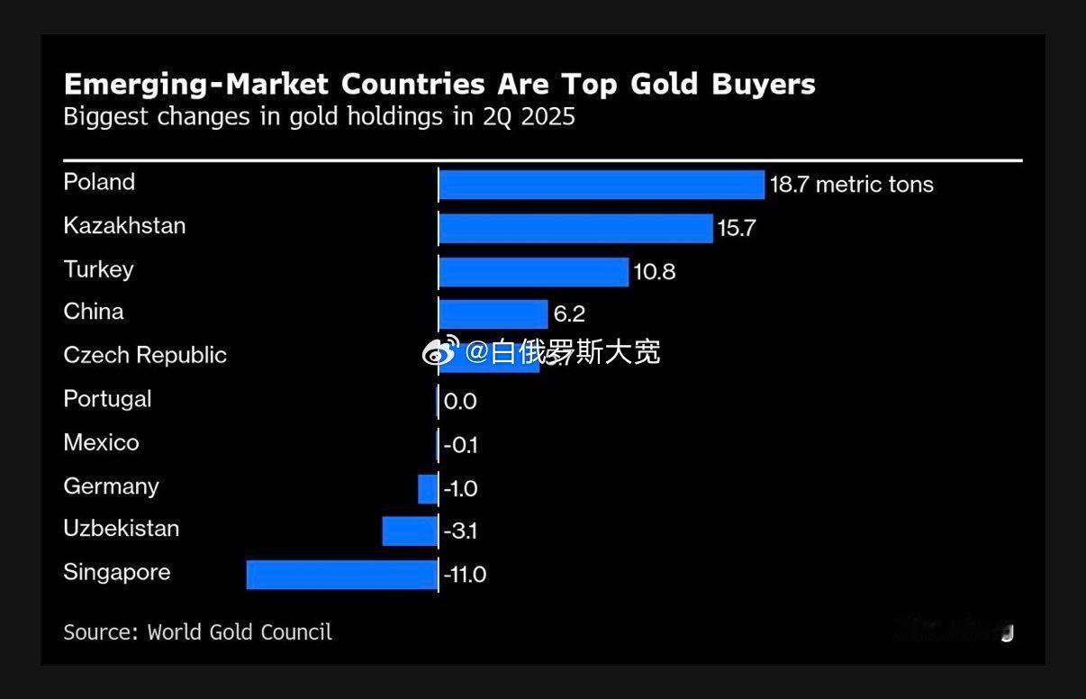 世界黄金协会数据，由彭博社整理，显示了2025年第二季度各国黄金储备的增减变动（