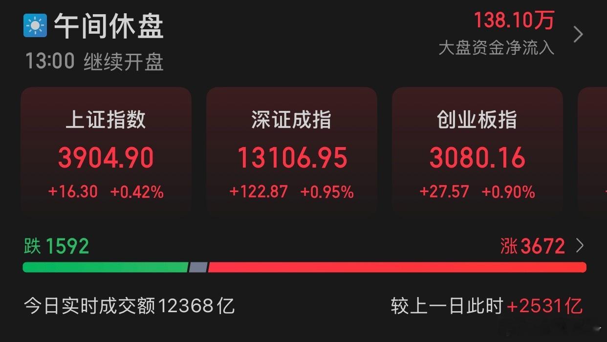 12.1午评:A股三大指数早盘集体上涨，截至午盘，上证指数涨0.42%，报收39