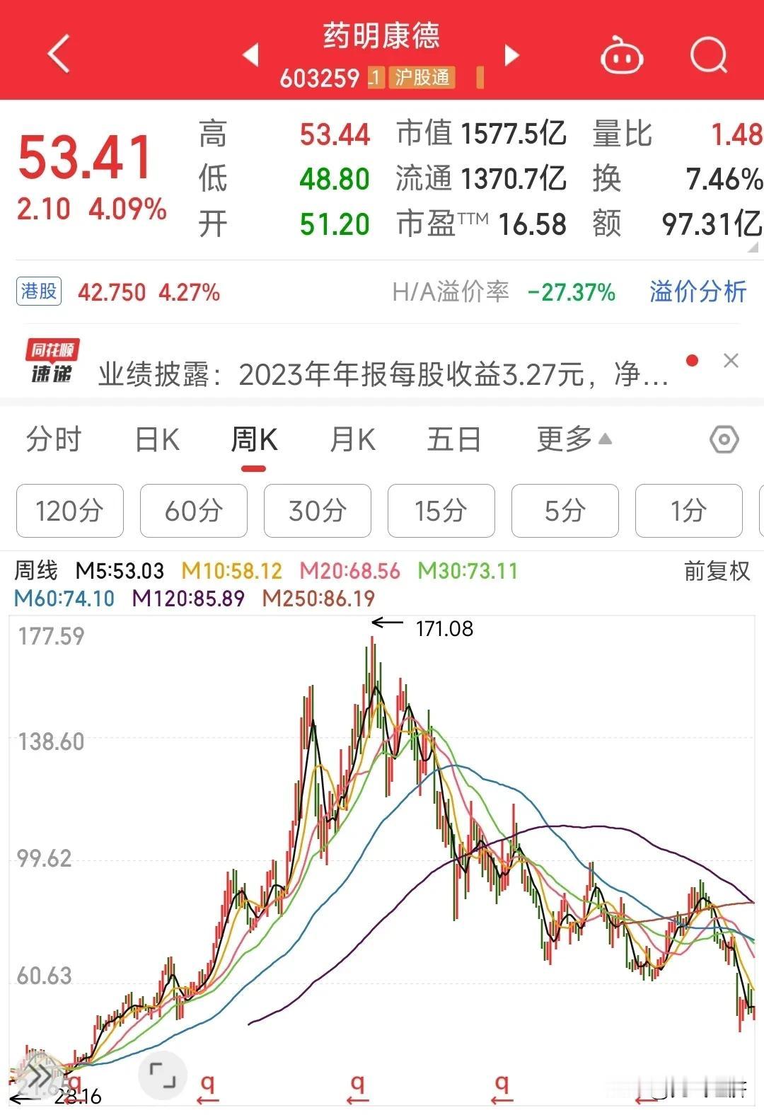 明天医药股要崛起了。药明康德公告，2023年净利润96.07亿元，同比增长9%。