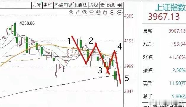 收评： A股午后逆转飘红，明天怎么看？反弹确立了吗？收盘了，三大指数全线上涨。截