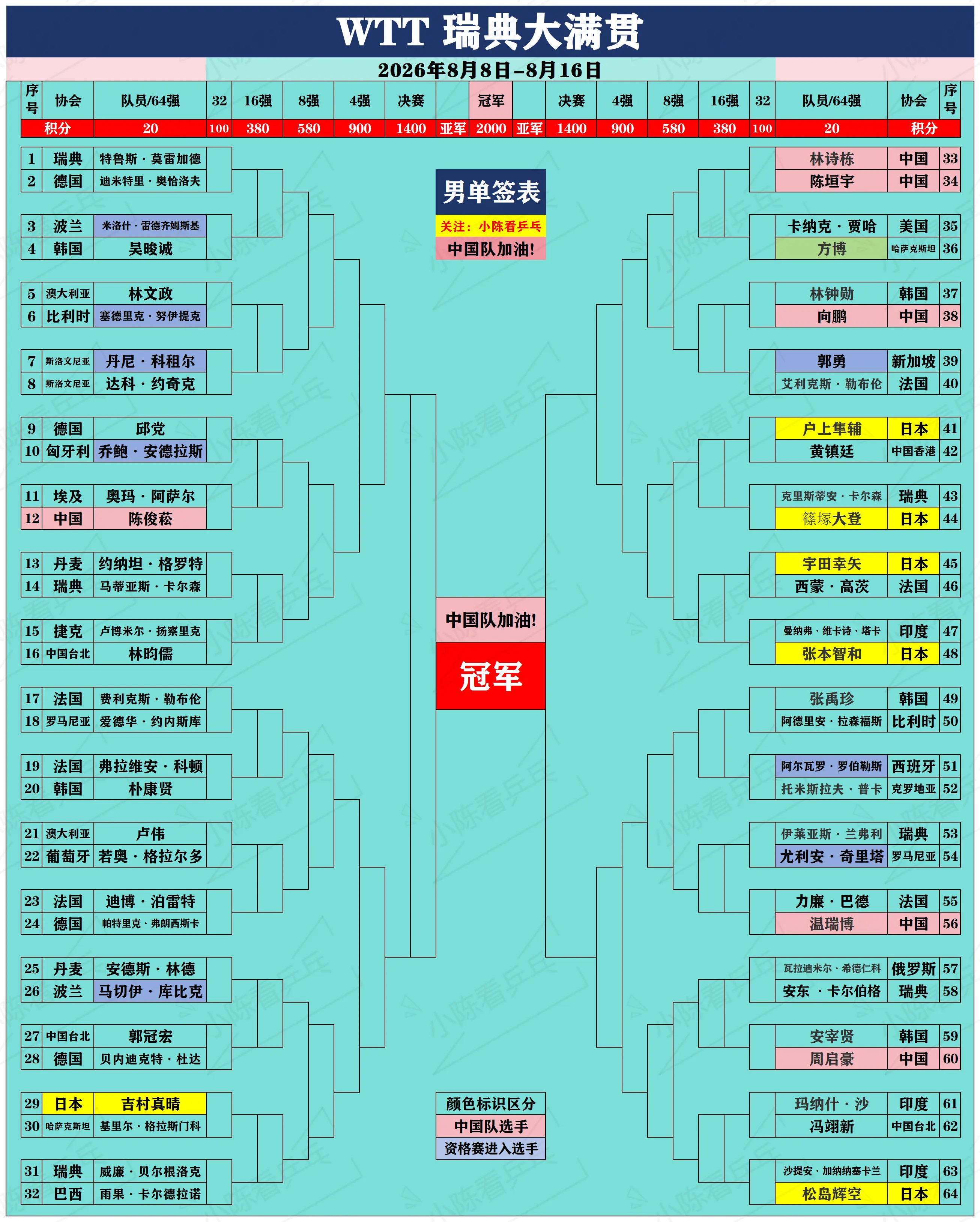 WTT 瑞典大满贯正赛签位图更新。WTT 瑞典大满贯正赛签位图更新，资...