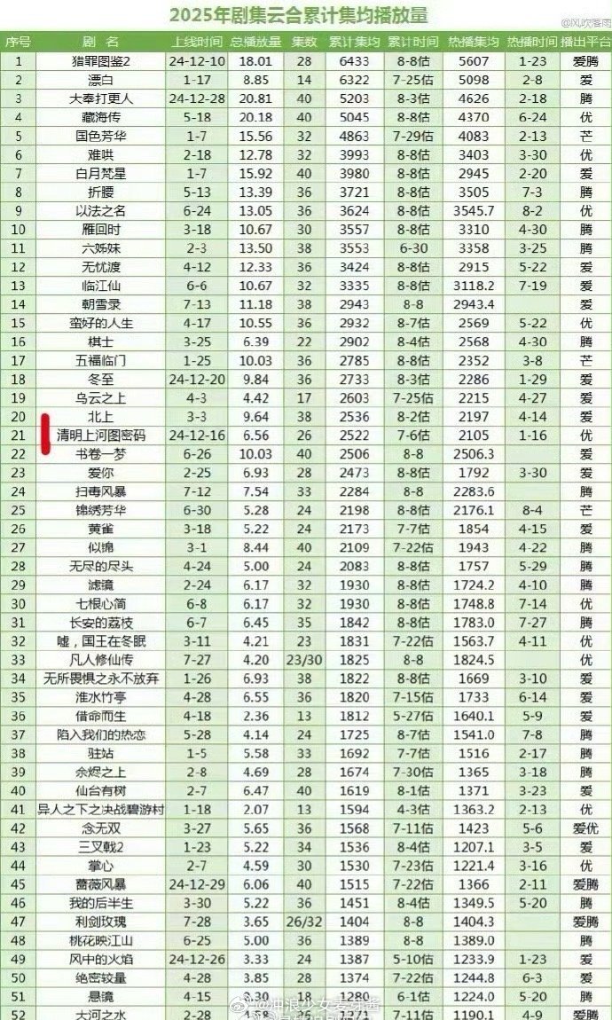 不敢信，《猎罪图鉴2》是今年的云合集均冠军🏆，看下半年谁能超越它了 ​​​