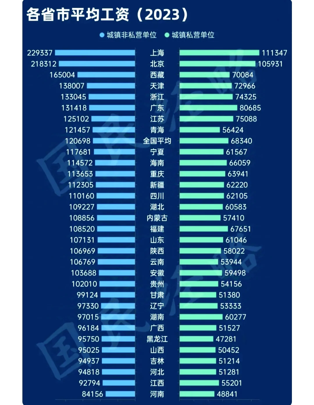 哪些地方平均工资更高？