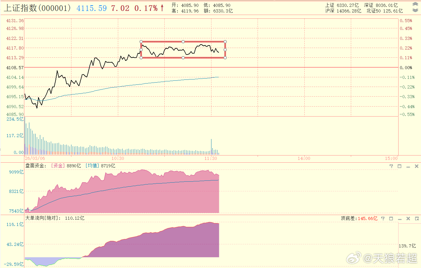分时横盘的时间不短了，方向选择还没有出来 