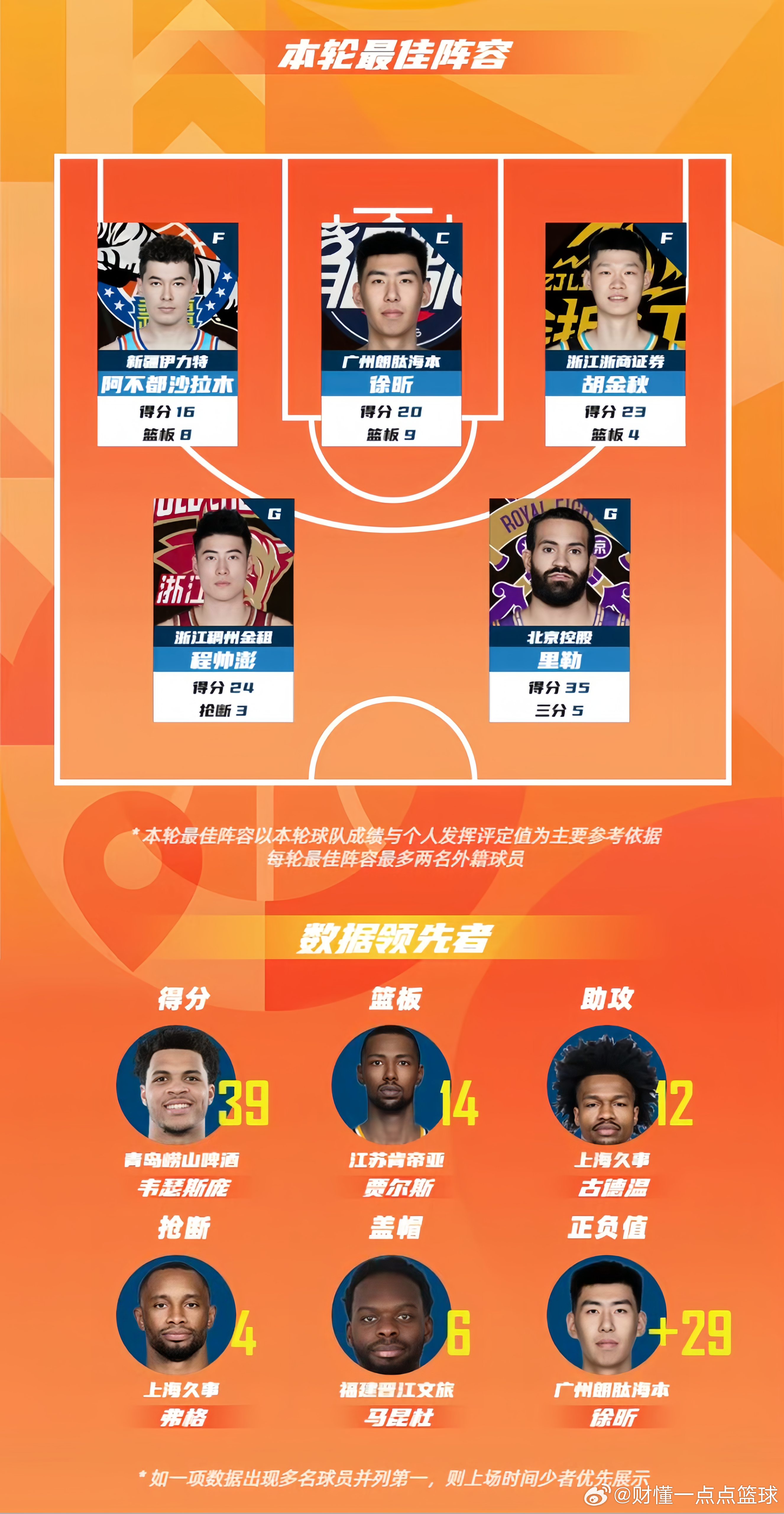 徐昕凭借20分9篮板的表现入选CBA第31轮最佳阵容，同时以+29的正负值登顶本