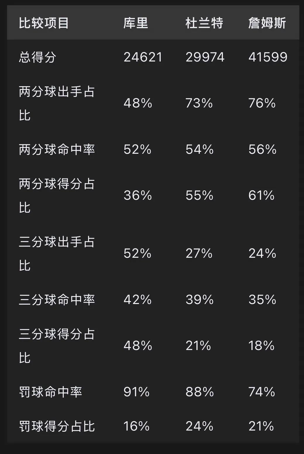 詹杜库三人中最容易被针对性限制的是库里，最难被针对性限制的是詹姆斯和杜兰特。因为