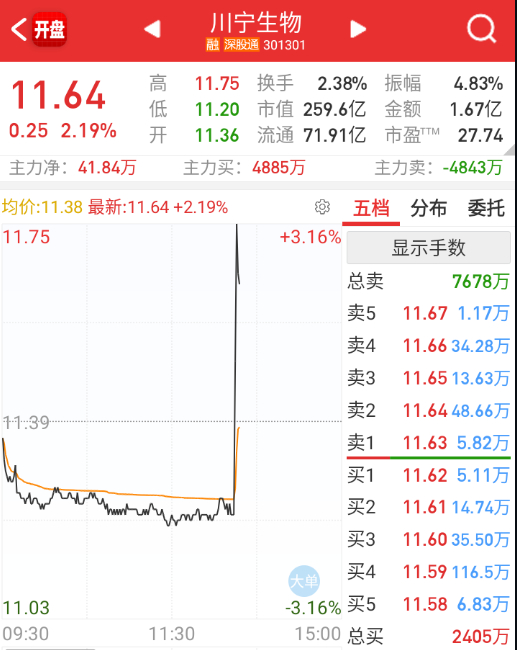 指数还在走弱，再拉一把逆指数的医药 ​​​