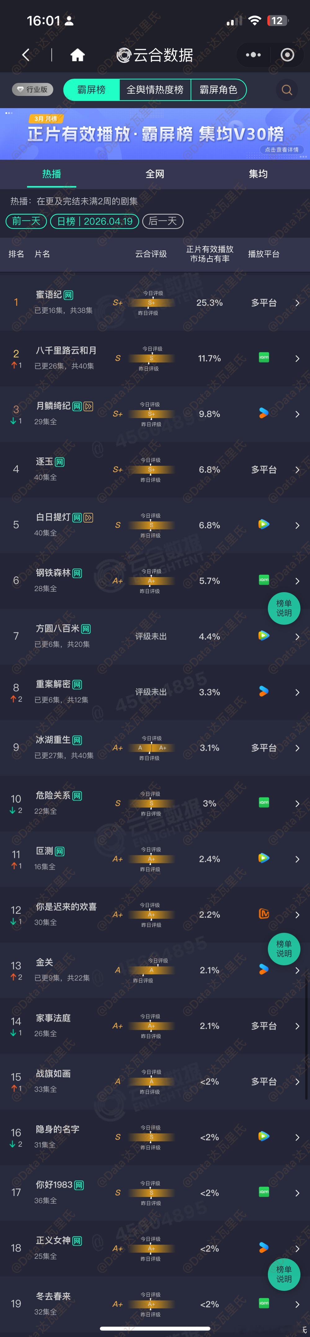 4.19云合占比蜜语纪 25.3%，约4540万八千里路云和月 11.7%，约2