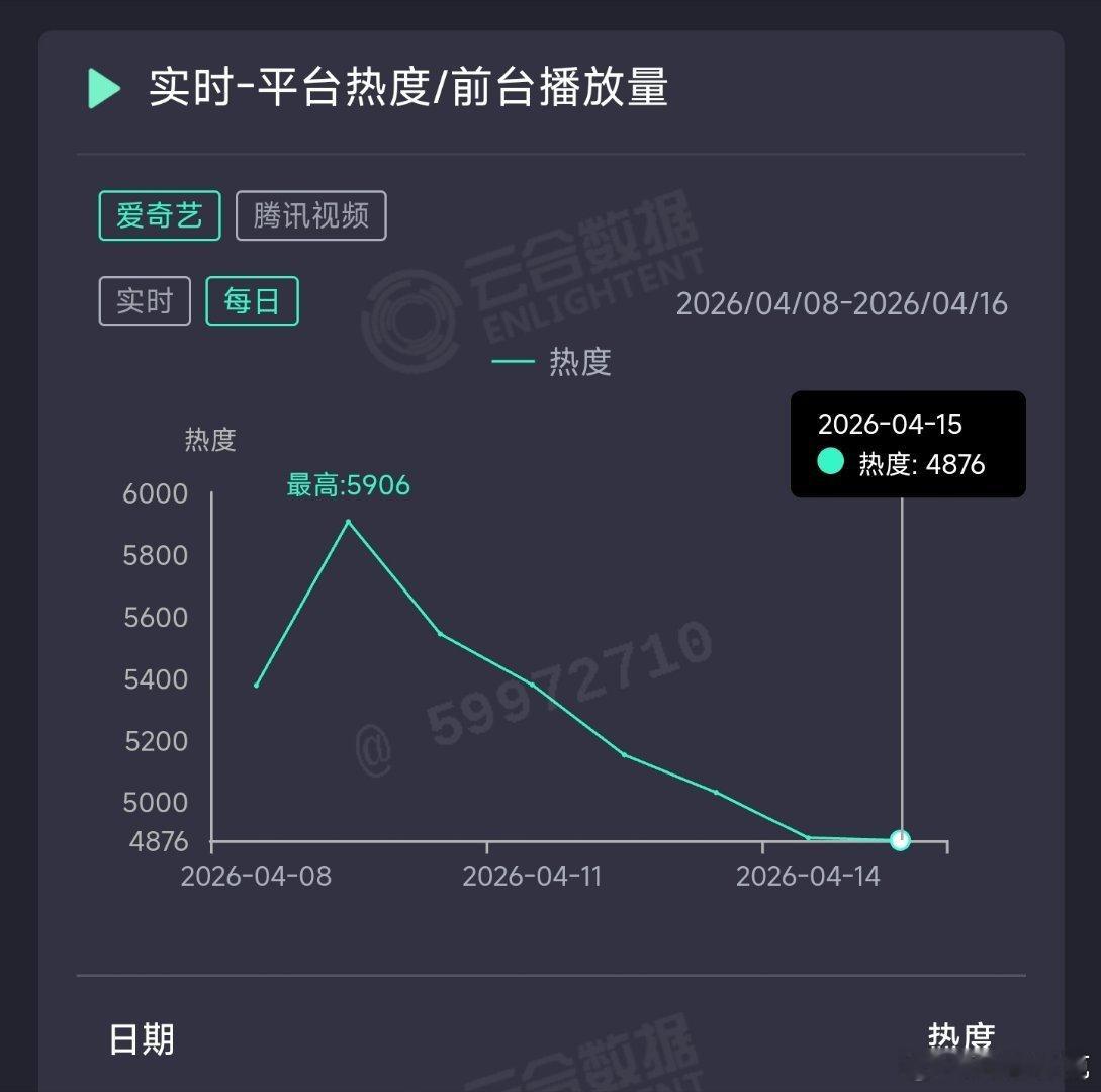 冰湖重生 看起来终于快跌到底了…昨日云合推测550万上下。 