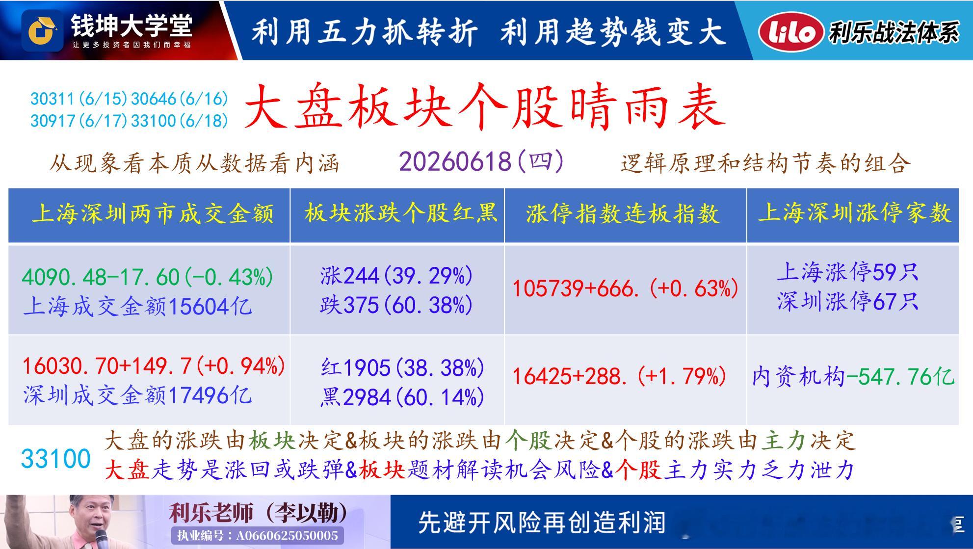 20260622(一)利乐老师的早评如附图二和附图三的比较,落差开始扩大,传统产