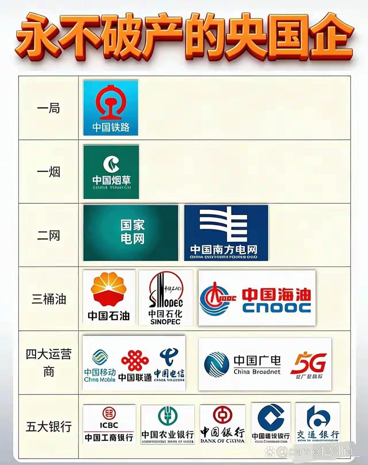 永远不会破产的央国企是这16家吗？

近日，一张“永远不会破产的央国企“名单图表