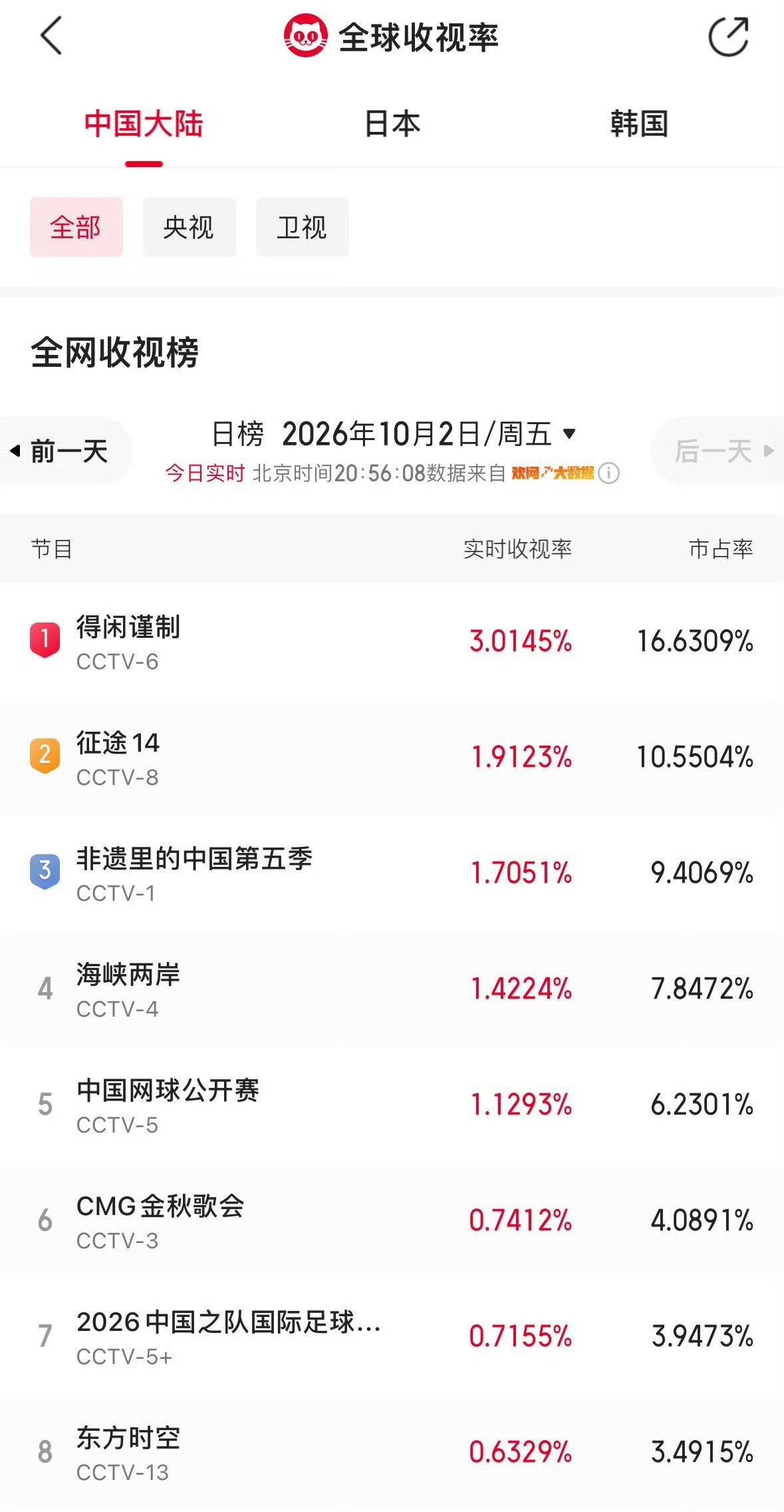 肖战得闲谨制收视破3了，太猛了！！！ 肖战得闲谨制首播收视率破2 ​​​