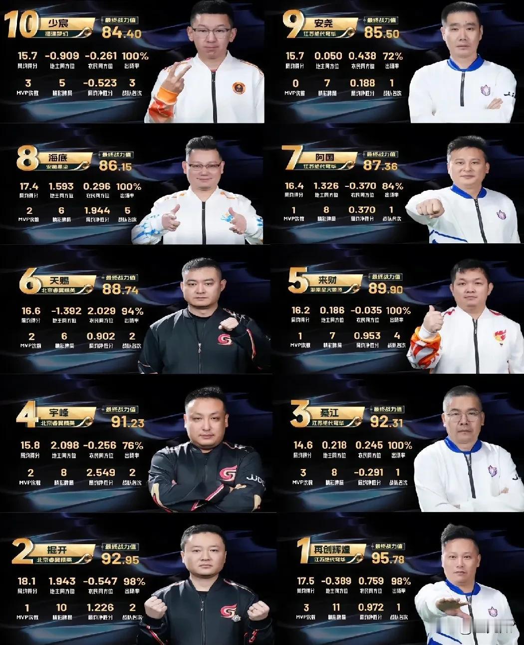 JJ斗地主冠军杯春季赛战力榜出炉，再创辉煌第一无悬念，掘开第二引争议。因为同样都