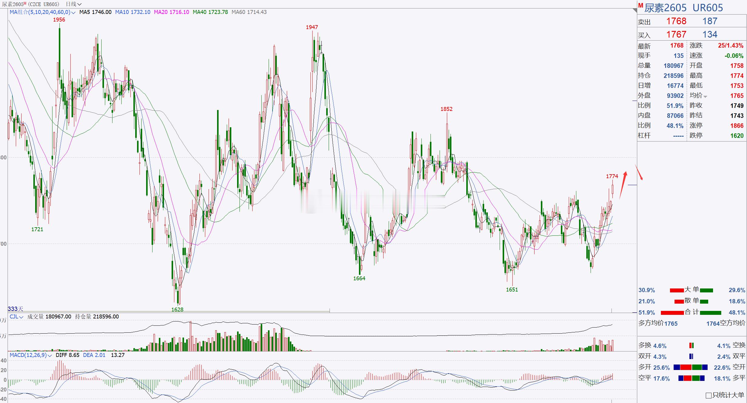 【尿素2605】尿素建议回踩偏多，重点关注1800一带！尿素日内跳空高开高走，目