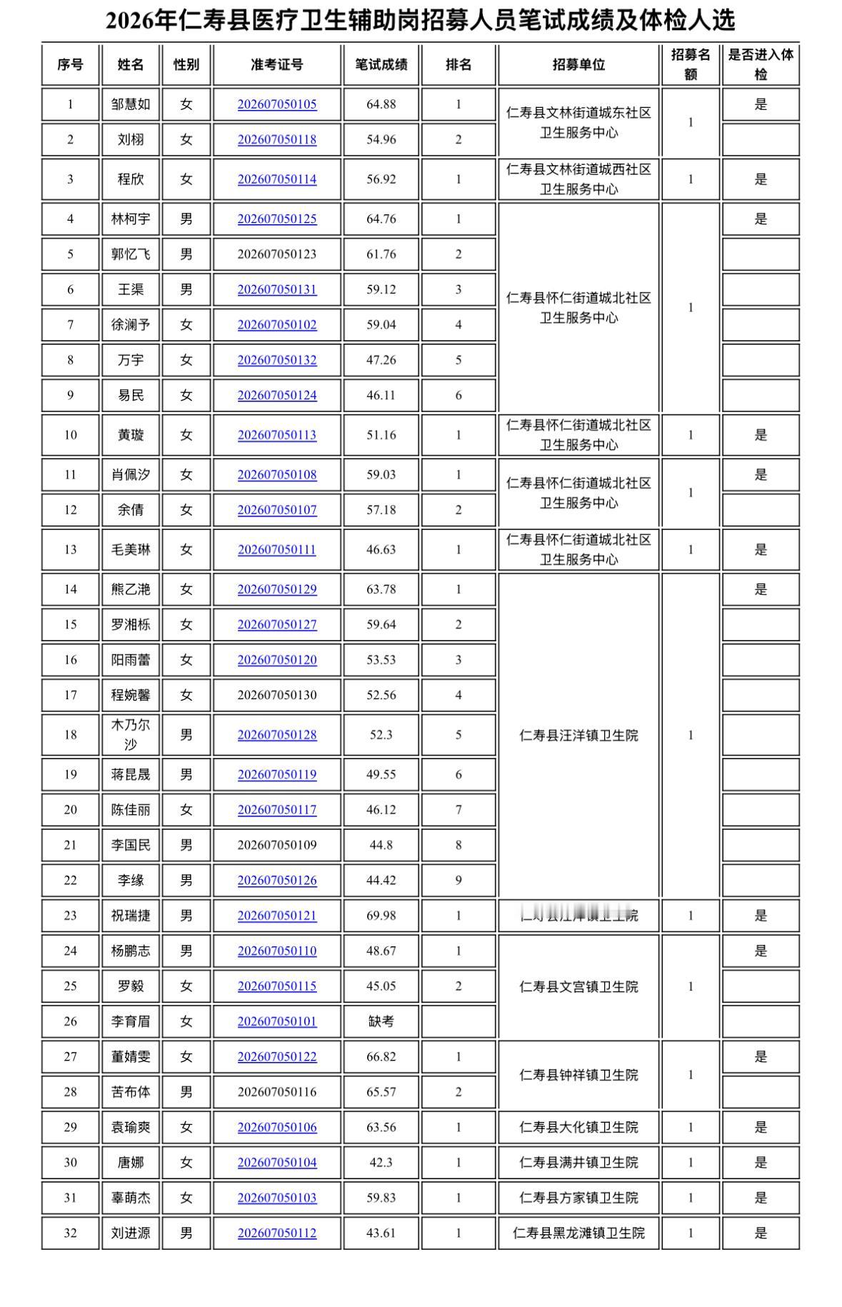 【四川眉山】仁寿县2026年医疗卫生辅助岗招募人员笔试成绩及体检人选公告发布！