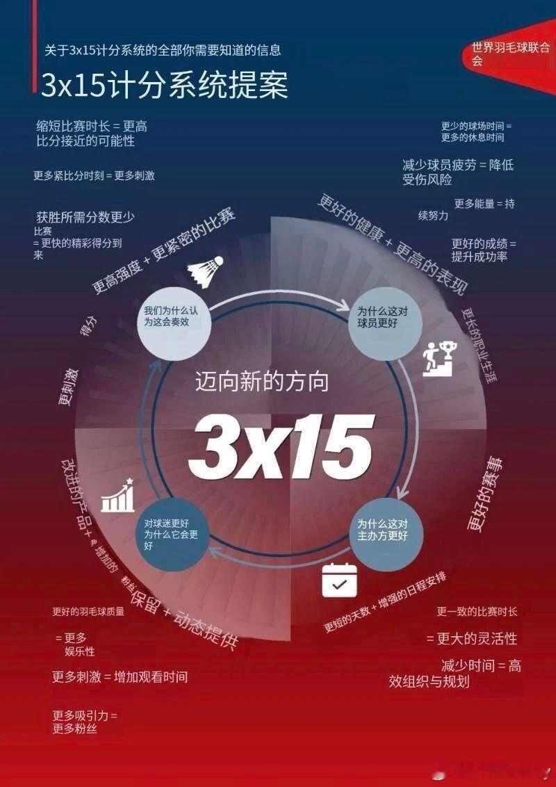 世界羽联通过15分制改革这应该是羽毛球历史性变革！世界羽联今天以198票赞成通过