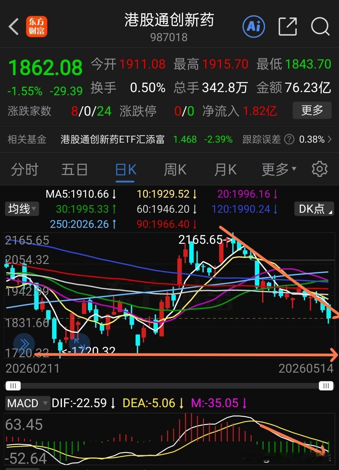 恒生科技指数根本就没有想往上走，今天由涨3%到收盘下跌0.35%，昨天夜盘美股那