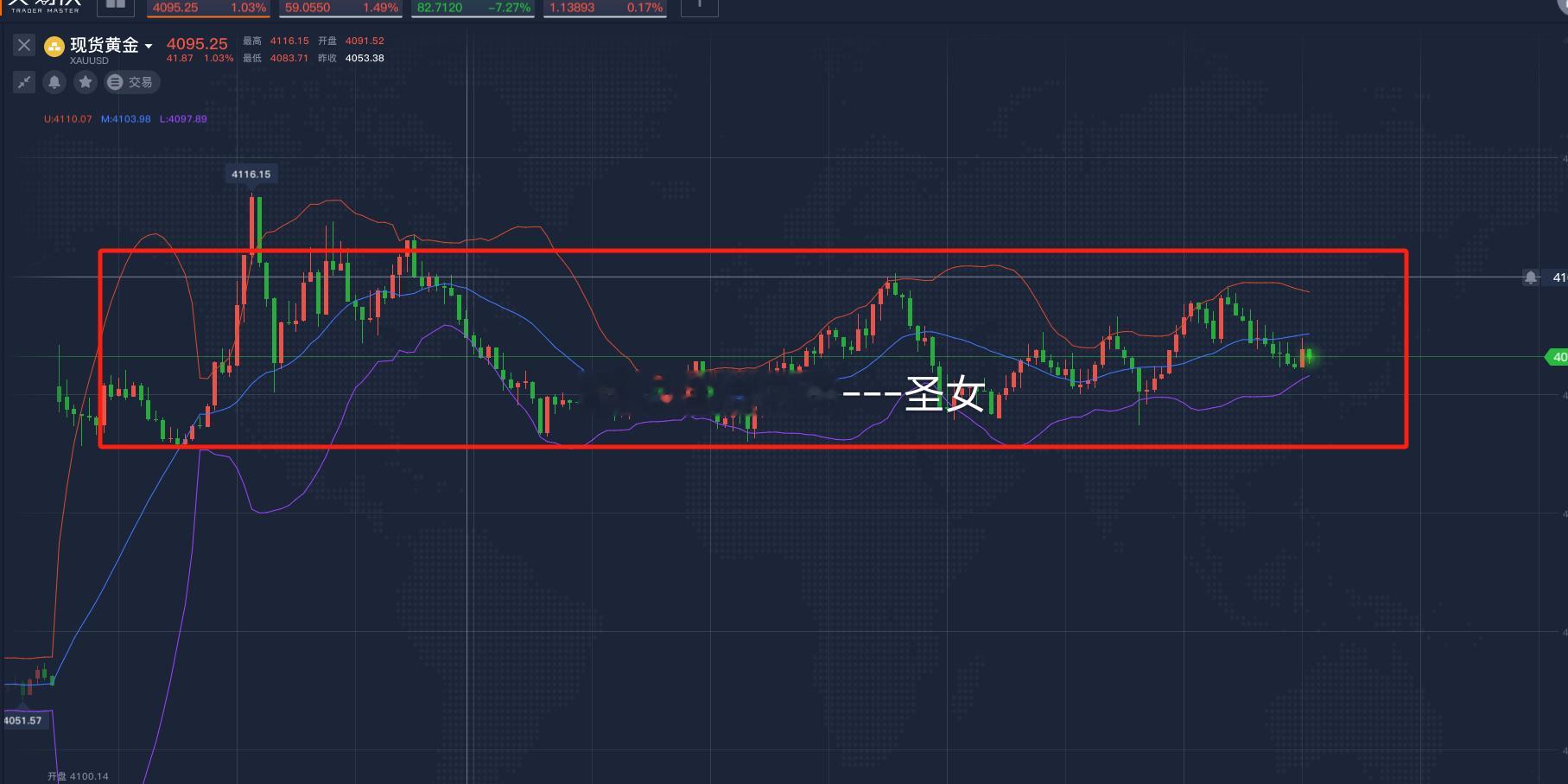 今日黄金没啥波动，一直在4085-4105附近来回震荡，晚间4080不破可以继续