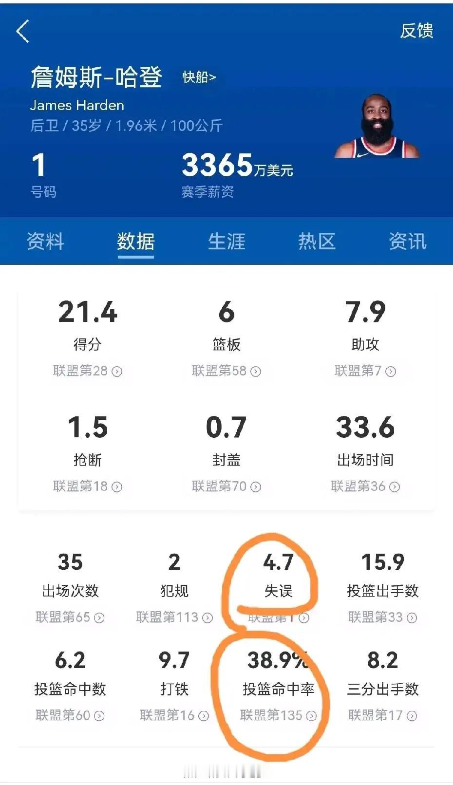 哈登本赛季是近两个赛季得分最高的赛季，场均可以拿到21.4分，排名联盟第28名。