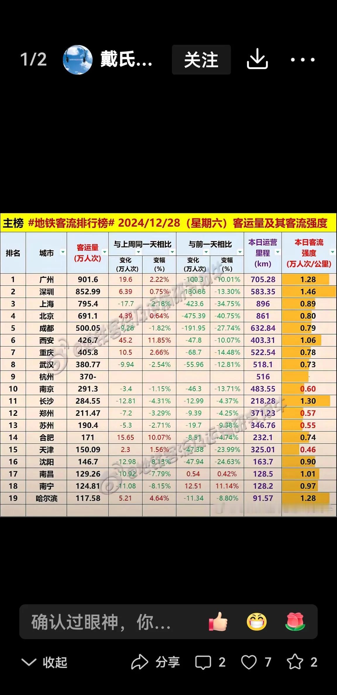 从2024.12.28全国地铁客流强度排名来看，西安为第六，看来西安地铁建设任重