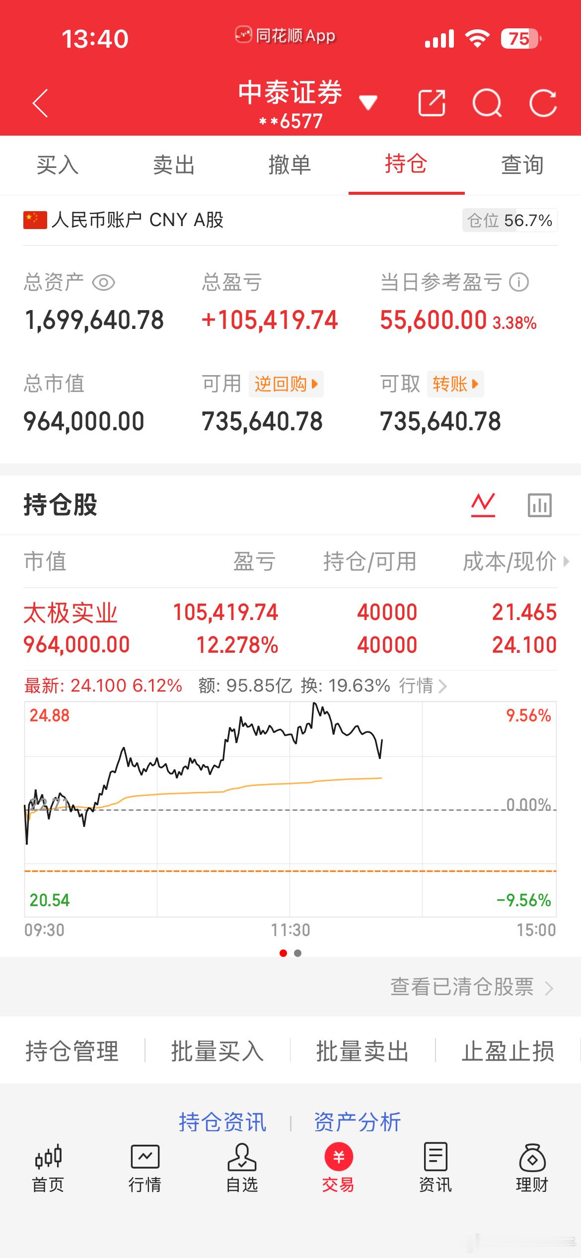 太极下午开盘尝试封板没能成功，继续等待，大家觉得下午能封板吗，一起点赞评论178