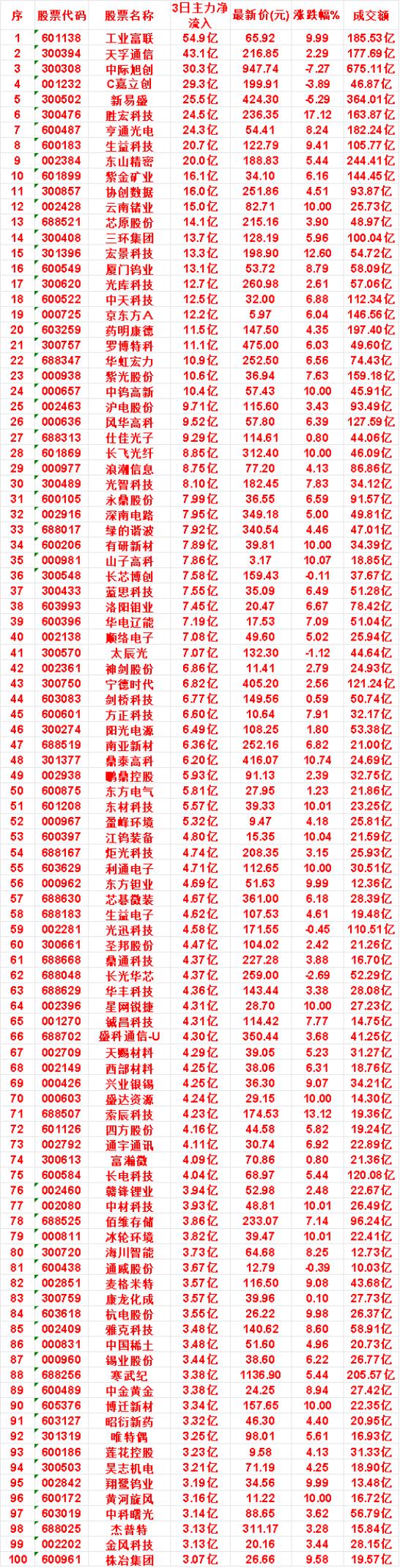 8月6日，前3天主力买入的名单一览！

工业富联：3日净流入 54.9亿，最新价