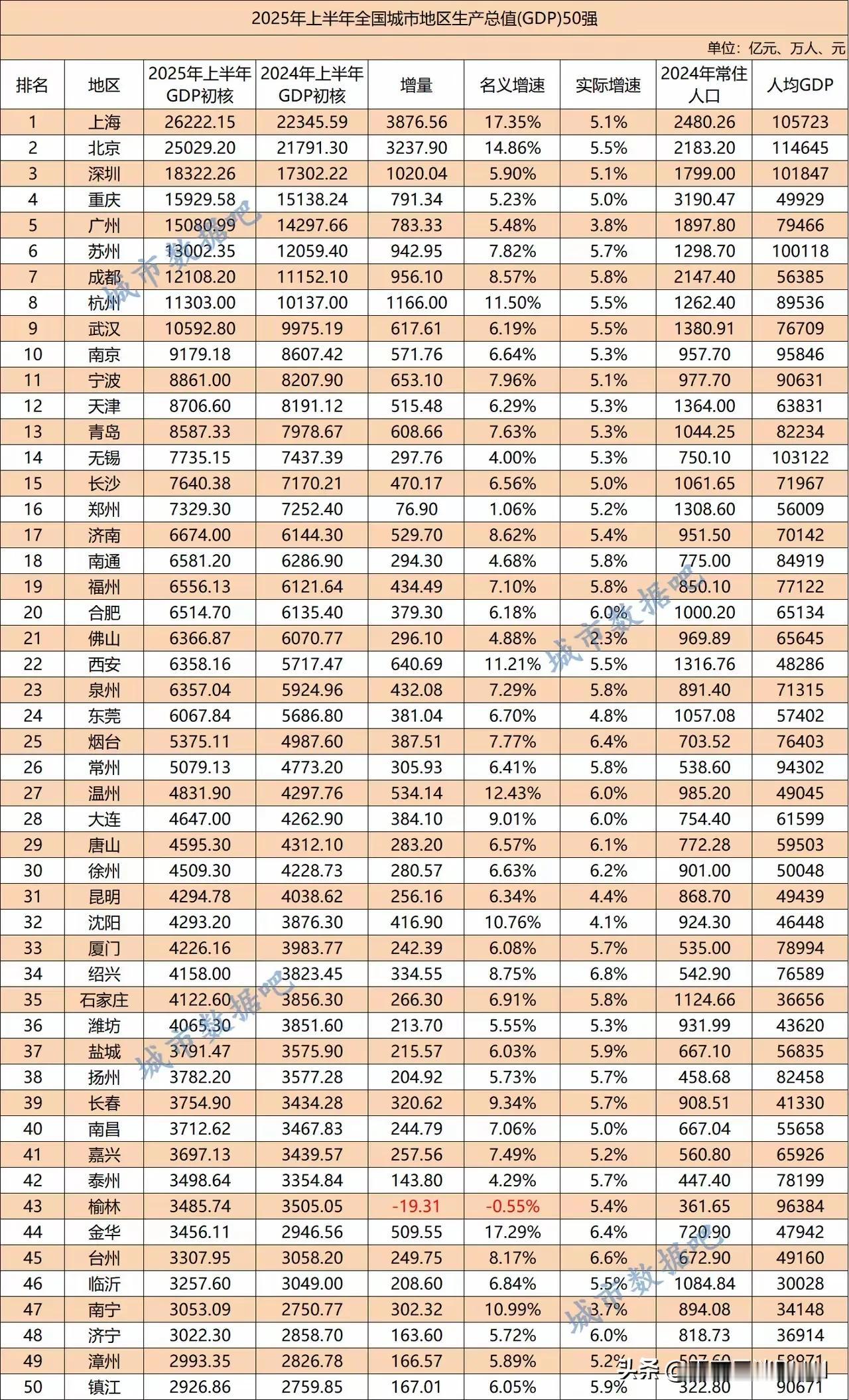3053.09亿元，南宁终于官宣了2025年上半年GDP数据，看来今年南宁破六千
